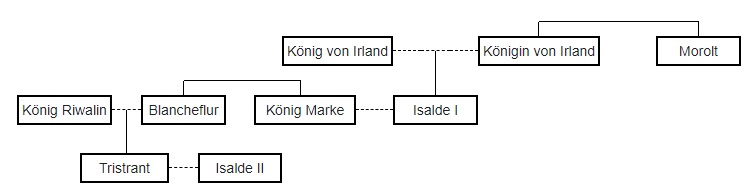 Vereinfachter Stammbaum Tristrant und Isalde (Eilhart von Oberg).jpg