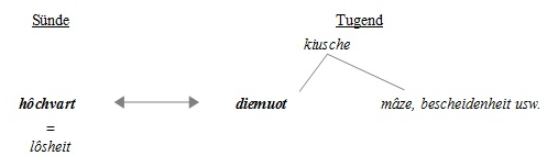 Einordnung zu Hochmut und Demut.