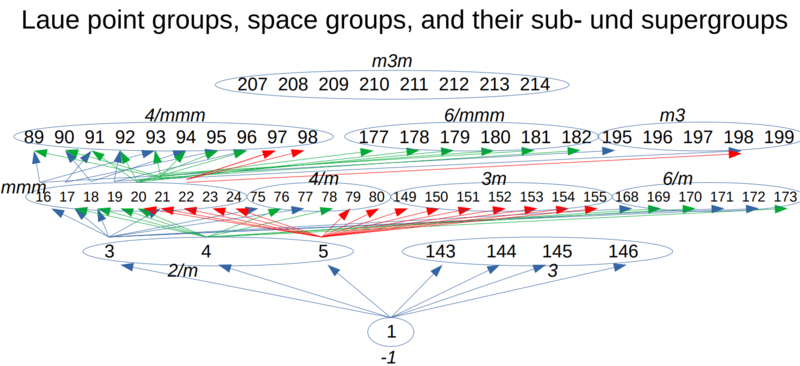 File:Spacegroups tree1.png